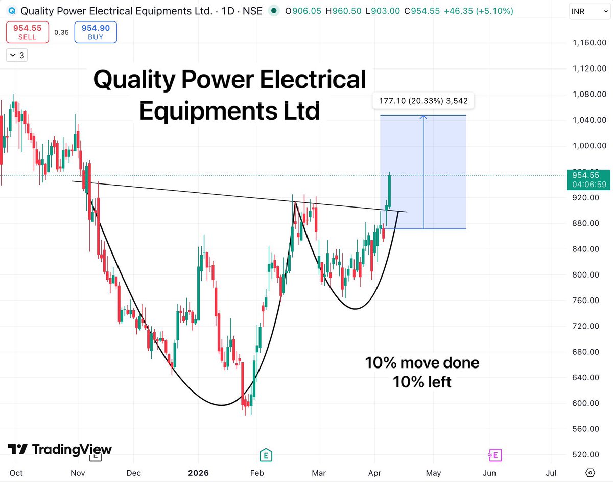TradeTeam_'s tweet image. QPOWER performed exactly as expected.

10% move done, another 10% still left.

Good to see price action working again in stocks.

#StockMarketIndia #BreakoutStock #StocksToWatch #StocksInFocus #SwingTrading #investing #Stocks #FIIs