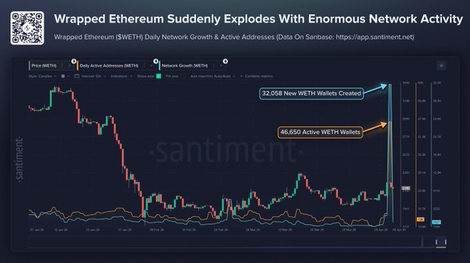 CoinpediaNews's tweet photo. 🚨Just in: Wrapped #Ethereum’s network spiked to its highest level this year, with huge growth in wallets and activity. 

➡️ On Wednesday, 32,058 new $WETH wallets were created, 16x the usual, and 46,650 wallets were active, over 3x the normal average.

#CoinPedia #CryptoNews #Blockchain #CryptoMarket