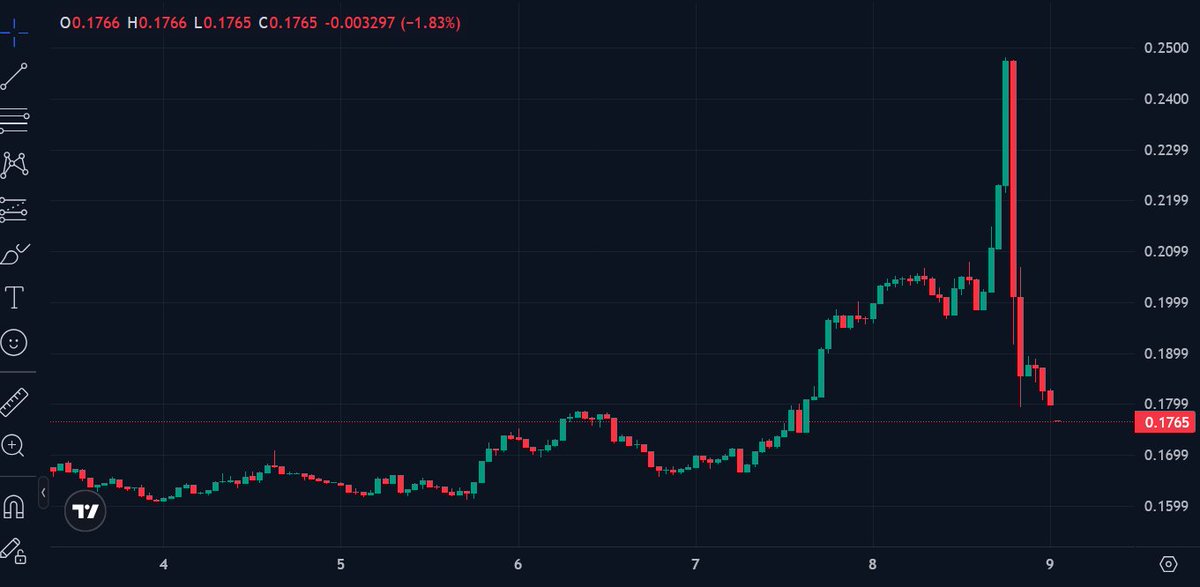 seems like fartcoin just sharted instead