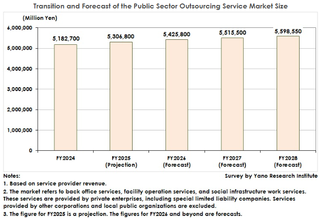 Press Release:
Public Sector Outsourcing Service Market in Japan: Key Research Findings 2025
Full Texts:
yanoresearch.com/en/press-relea…
#PublicSector #BPO #PublicPrivatePartnership #InfrastructureManagement #GovTech #MunicipalServices #SmartCitiesJapan #JapanBusiness #OutsourcingTrends