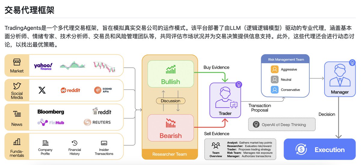 做股票交易，决策这关最难过。技术指标看多、新闻面偏空、财报又模棱两可，面对互相冲突的信息，普通投资者很难给出一个理性的买卖判断。

GitHub 上狂揽 48.7k +Stars 的开源项目 TradingAgents，提供了一套多智能体协作的自动化交易框架。

一句话总结：它把多个 LLM 组合成一个团队，让 AI