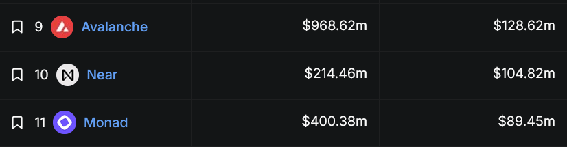 monad is nearing the top 10 for DEX volume and recently passed 400 million in TVL

it's looking good
