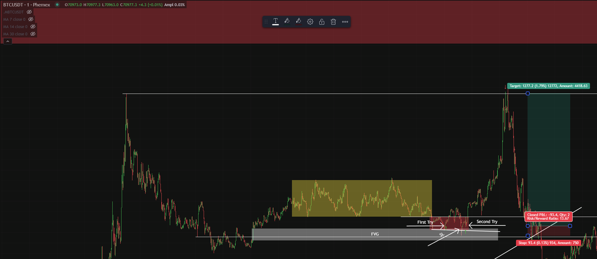 C33Sone's tweet photo. Stick to your plan. Sometimes it takes several attempts. That's normal. $BTC #PO3 https://t.co/lyhwUBCWOj