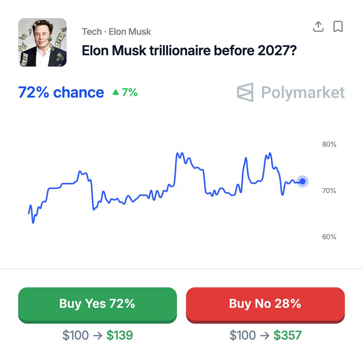 CryptoNewsHntrs's tweet image. 🚨 BREAKING 🚨
ELON MUSK HAS A 72% CHANCE OF BECOMING THE WORLD'S FIRST TRILLIONAIRE BEFORE 2027! 💰🌍

#ElonMusk #Trillionaire #BusinessNews