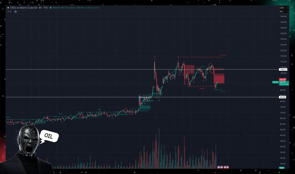 zerr0official's tweet photo. $UKOIL

You can fully close this position ❌
Price is likely to decline over the next two weeks 📉
Hopefully the Middle East conflict starts to resolve and markets return to stable energy prices ⚖️

#cryptotrading #crypto #btc #eth #bitcoin #trading #daytrading #oil #oiltrading https://t.co/EYkTLnYGTp