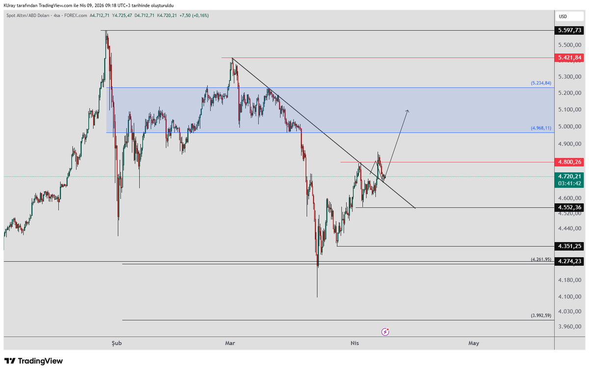 remdocan's tweet image. #xau, #altın Düşen trendi kırdıktan sonra geri çekilme yaşandı. Bu geri çekilme kırılımın retesti görüntüsünde.

 4 saatlik grafikte 4552 dibini koruduğu sürece yükseliş devam edebilir. 4552 Altında kapanış retest görüntüsünü iptal eder. 

Yükselişte 4968-5264 bölgesi önemli bir
