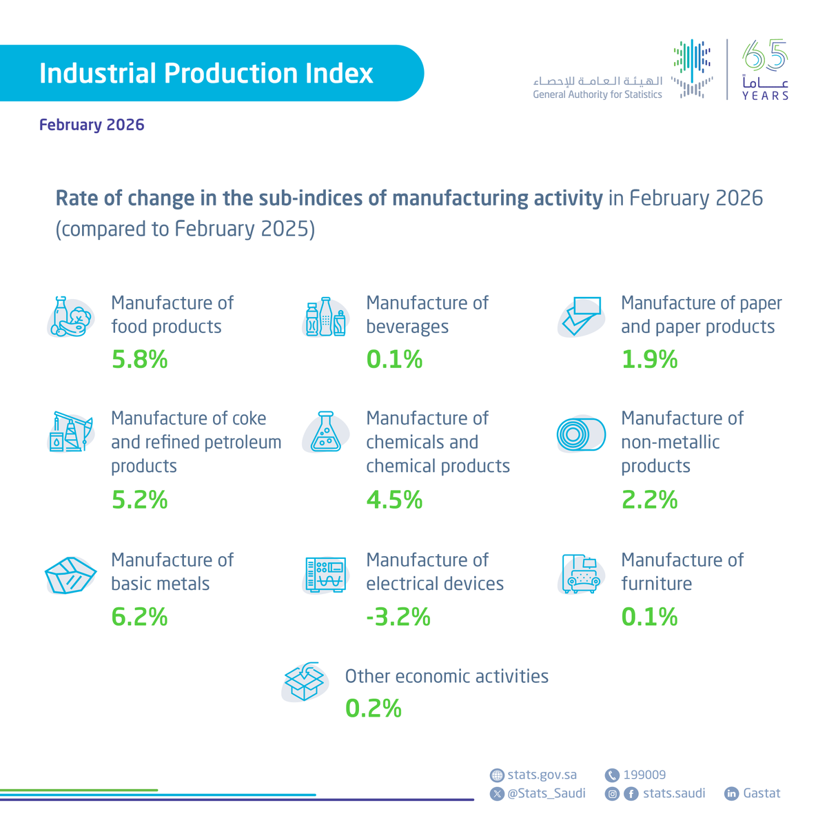 الهيئة العامة للإحصاء tweet media