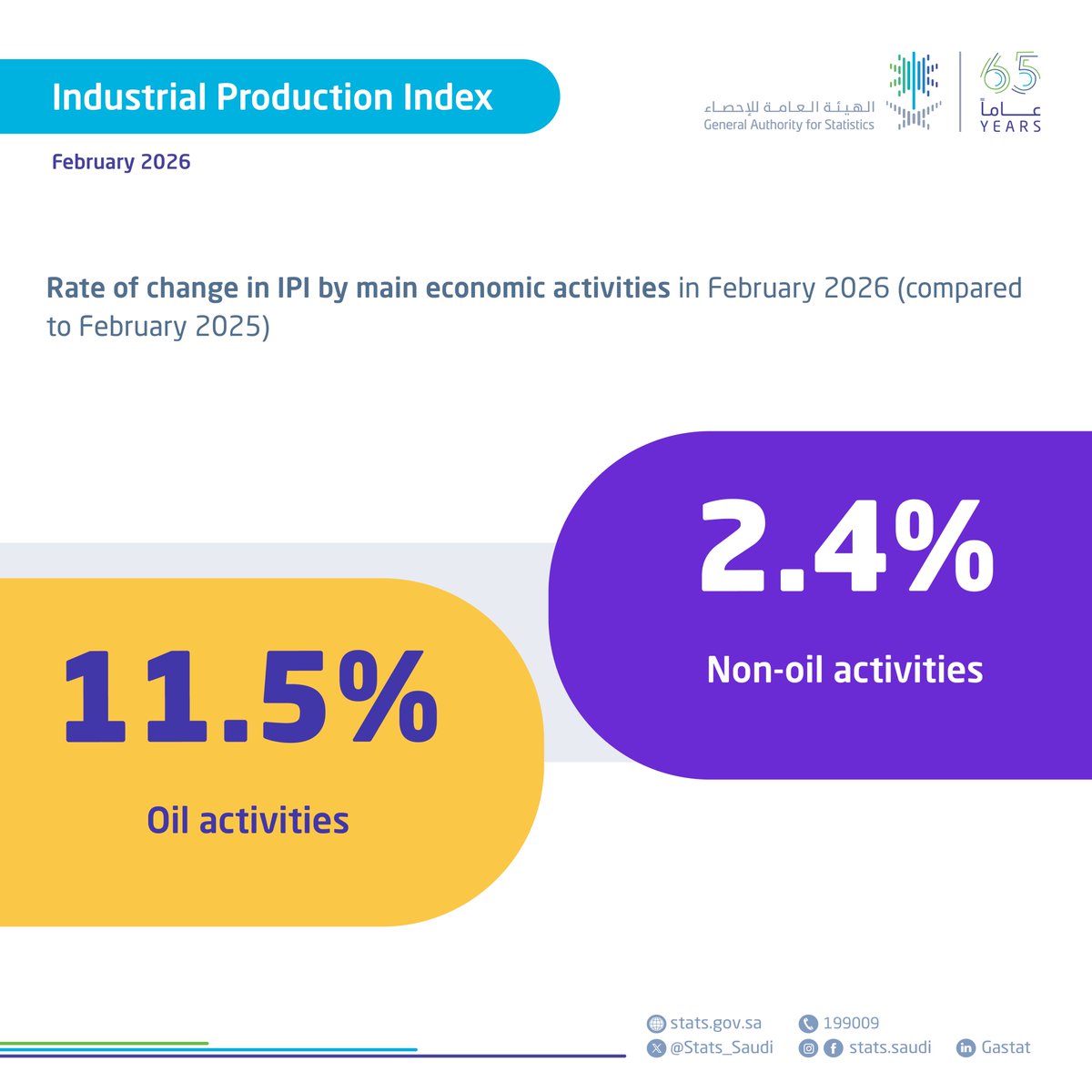 الهيئة العامة للإحصاء tweet media