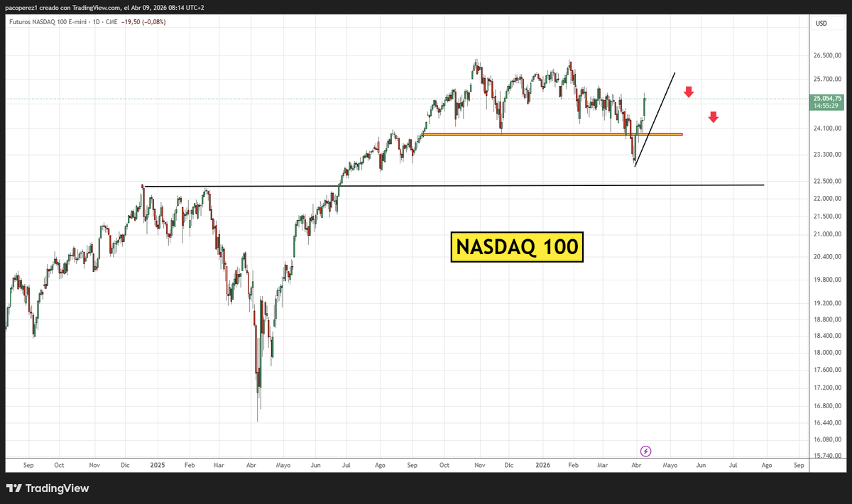 pakotrading's tweet photo. #trader #juves #trading 

La tregua tiene debilidad y los índices lo saben 📊📊

Qué opinas? https://t.co/8taNgD7dBq
