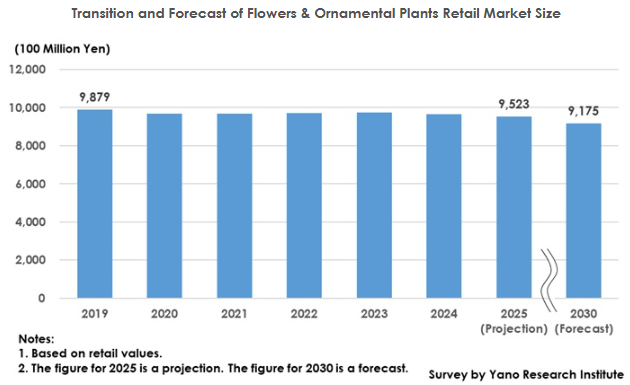 Press Release:
Flowers &amp; Ornamental Plants Market in Japan: Key Research Findings 2025
Full Texts:
yanoresearch.com/en/press-relea…
#Floriculture #Horticulture #RetailTrends #SupplyChainManagement #AgriBusiness #GreenExpo #PlantIndustry #JapanBusiness #SustainableAgriculture #JapanMarket