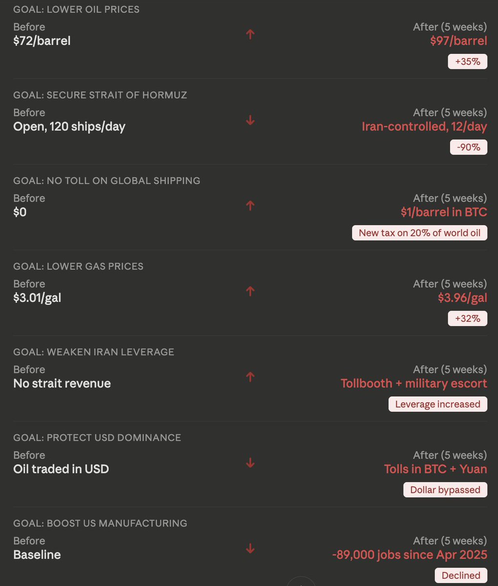 blockchainchick's tweet photo. 0 OUT OF 7 GOALS ACHIEVED. THEY BOMBED IRAN TO LOWER OIL PRICES AND SECURE THE STRAIT OF HORMUZ. NOW IRAN CONTROLS THE STRAIT, CHARGES $1 PER BARREL IN BITCOIN, AND OIL IS UP 40%. EVERY STATED GOAL ACHIEVED THE EXACT OPPOSITE RESULT.

Before February 28, 2026: Oil was $72 a barrel. The Strait of Hormuz was open. 100 to 120 ships passed through it daily. No country charged a toll. 20% of the world's oil flowed freely. Gas was $3.01 a gallon.

Five weeks of airstrikes and 13,000 sorties later: Oil hit $118 a barrel. The strait was shut. Tanker traffic dropped 97%. Gas hit $3.96. Diesel hit $5.45. Fertilizer up 40%. And the Fed went from pricing rate cuts to pricing the first rate hike since 2023.

Now here is the ceasefire deal.

Iran reopens the strait. But on THEIR terms. $1 per barrel toll on every tanker. Paid in Bitcoin or Yuan. Not dollars. Ships must email Tehran their cargo details. Iran inspects each vessel. The IRGC escorts them through. And they've capped traffic to 12 ships per day when 120 used to pass.

Before the war, Iran had zero control over strait traffic. Zero revenue from it. Zero leverage over global shipping. Now they have a tollbooth on 20% of the world's oil supply, paid in currencies that bypass the US dollar entirely, codified into Iranian law, with military escort authority.

And Trump is calling it "a beautiful thing" and floating a joint venture.

The stated goals were to eliminate Iran's nuclear threat, degrade their military, and secure energy flows. 

The actual result is Iran now has more leverage over global energy than at any point in its history, Russia is collecting billions in windfall oil revenue from redirected demand, and the US consumer is paying for all of it at the pump, the grocery store, and eventually through the next wave of printed money needed to cover a $1.5 trillion defense budget the government can't fund.

Manufacturing jobs: down 89,000 since April 2025. Oil companies rerouting around the strait at massive cost. Shipping insurance premiums through the roof. Supply chains repricing in real time.

Every single outcome is the opposite of what was promised. Either this is the most catastrophic strategic failure in modern American foreign policy, or the goals were never what they told you they were.

Either way, you're paying for it.
