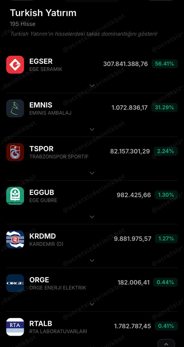 yusufemreucar's tweet image. #Turkish yatırımın elinde en fazla bulundurduğu hisseler..
#egser #emnis #tspor #eggub #krdmd #orge #rtalb