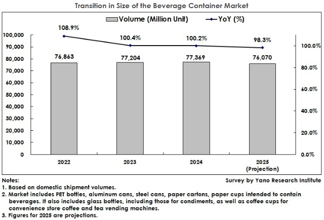 Press Release:
[Beverage Container Market in Japan: Key Research Findings 2025]
Full Texts:
yanoresearch.com/en/press-relea…
#PackagingIndustry #SustainablePackaging #BeveragePackaging #CircularEconomy #PackagingDesign #SupplyChainInnovation #UniversalDesign #GreenTech #JapanBusiness