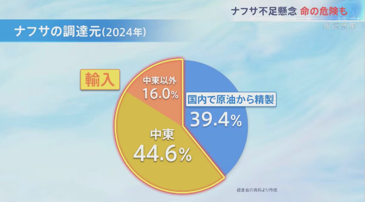 @garan59546 @IssekiNagae ナフサは4割国産 ナフサだけ作る事は出来ない