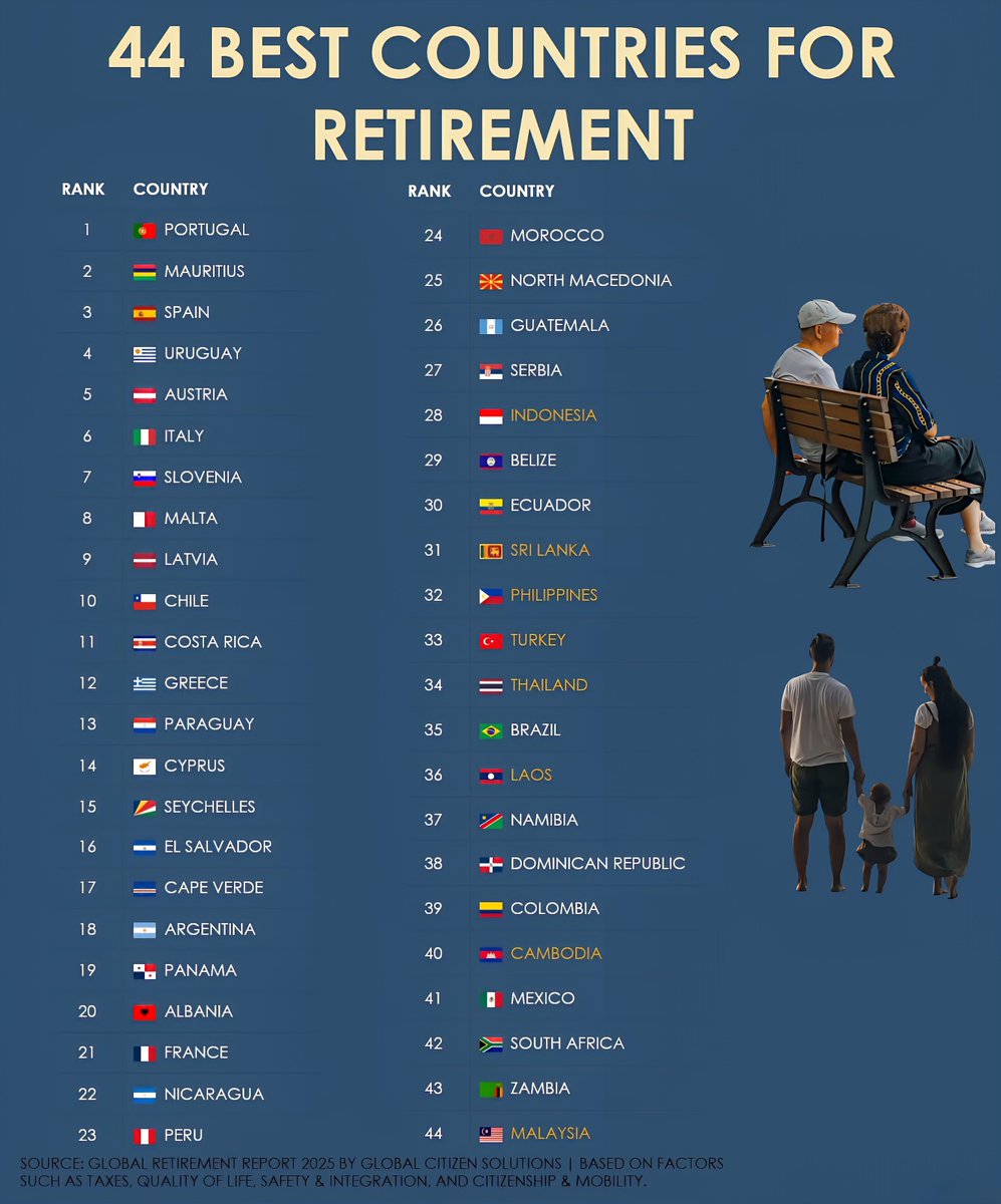 44 Best Countries For Retirement 🌍

1. 🇵🇹 Portugal
2. 🇲🇺 Mauritius
3. 🇪🇸 Spain
4. 🇺🇾 Uruguay
5. 🇦🇹 Austria
6. 🇮🇹 Italy
7. 🇸🇮 Slovenia
8. 🇲🇹 Malta
9. 🇱🇻 Latvia
10. 🇨🇱 Chile
11. 🇨🇷 Costa Rica
12. 🇬🇷 Greece
13. 🇵🇾 Paraguay
14. 🇨🇾 Cyprus
15. 🇸🇨 Seychelles
16. 🇸🇻 El Salvador
17. 🇨🇻