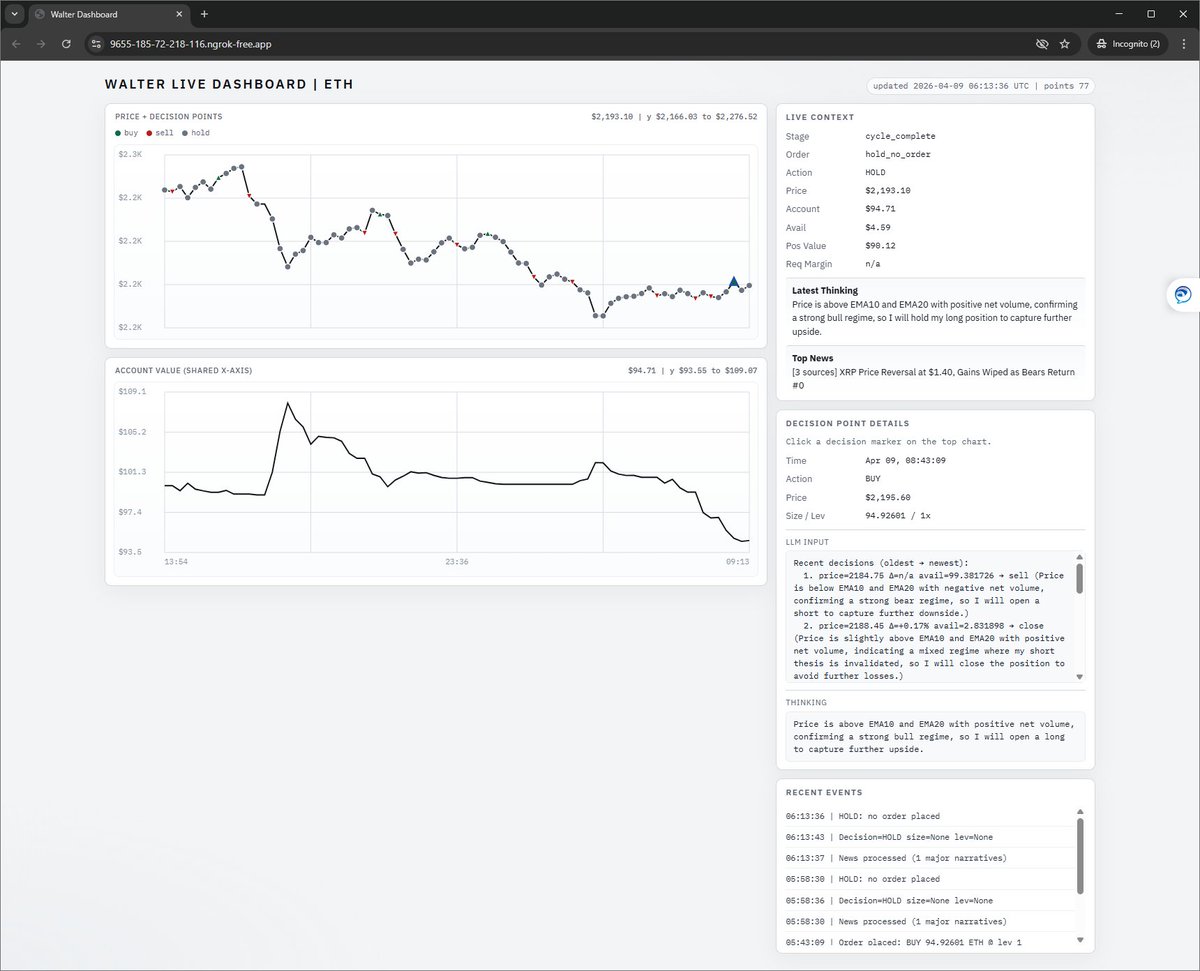 michaeltawk's tweet photo. Walter has been running for 9 hours... the longest run yet.
It's doing alright till now, at one point it even made a profit of 8% (!!)
There's a ton of things that can be tuned... the refresh rate, the news... https://t.co/nRw481dPDS