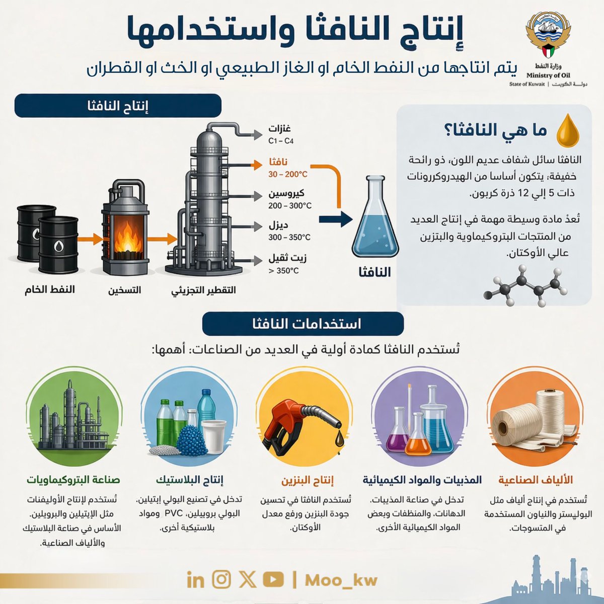 moo_kw's tweet photo. #معلومة_نفطية
النافثا... أساس صناعات لا تُحصى، من الوقود إلى البلاستيك 🛢️
#وزارة_النفط_الكويتية
#الكوادر_الوطنية_هي_نفط_المستقبل
#القطاع_النفطي #نفط #كويت

​#Oil_Fact
Naphtha... the Backbone of Countless Industries, From Fuel to Plastics 🛢️
#Ministry_of_Oil_Kuwait 
#National_Cadres_Are_The_Oil_of_The_Future
#Oil_Sector #Oil #Kuwait