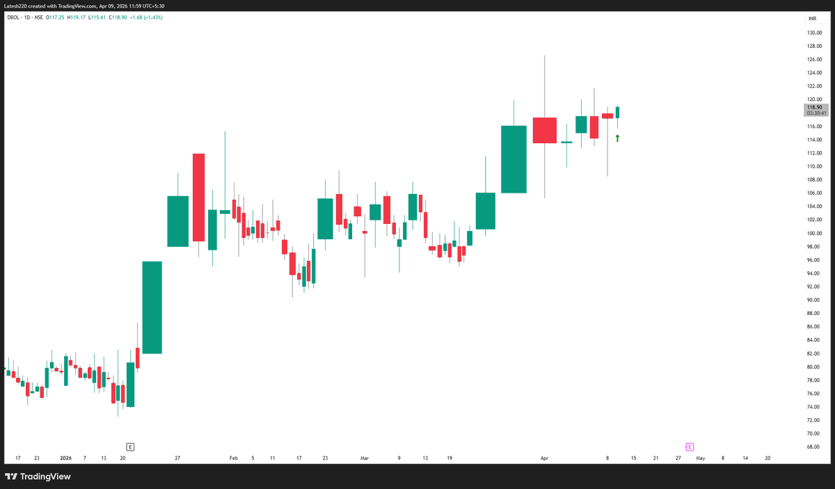 i_LateshPatil's tweet image. #NewPosition - LONG in #DBOL at 118.96
stop 2.5%

Target: Out if SL is hit or gets extended

Disclaimer : This is NOT a buy recommendation. 
Copying trade will let you lose the capital.