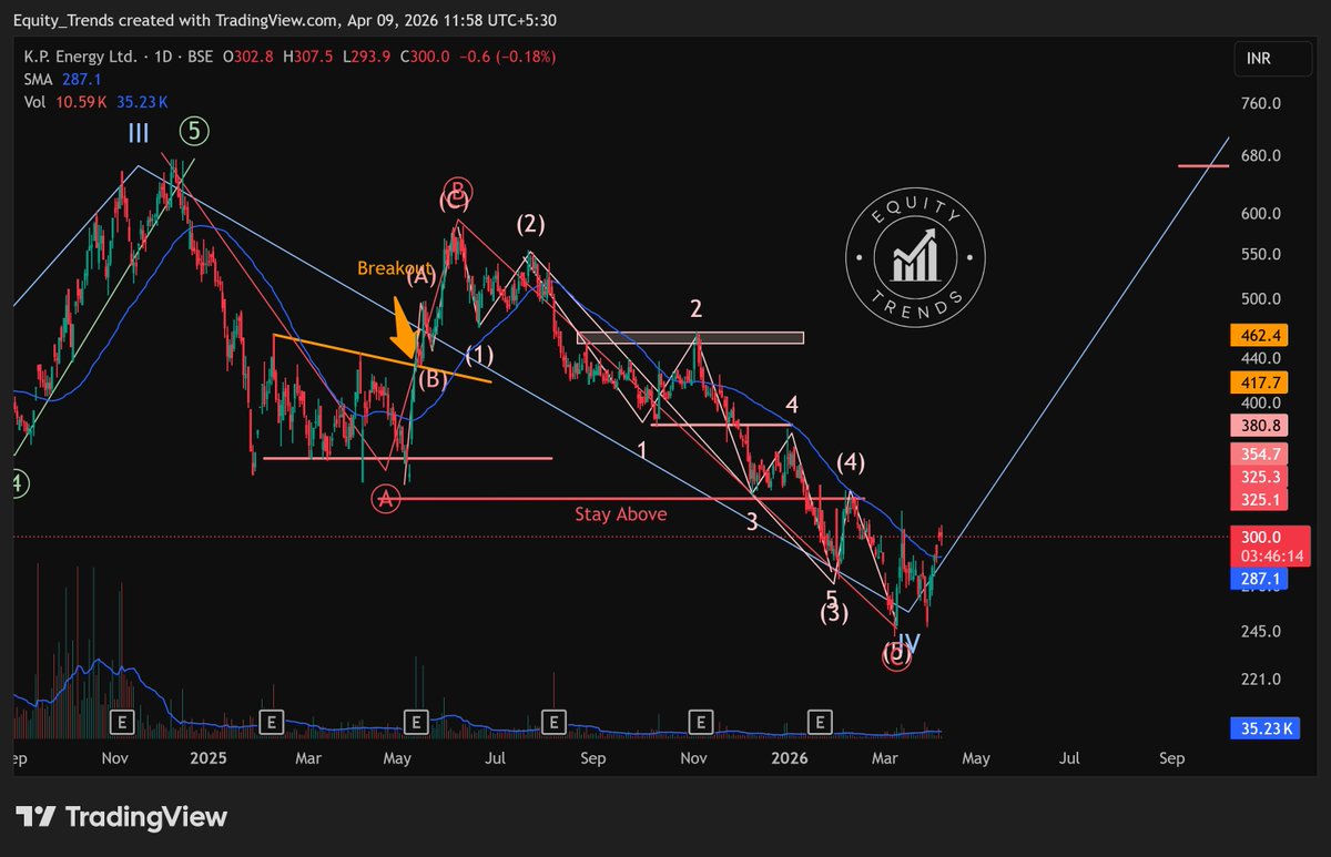 EquityTrends's tweet photo. #KPEL We have a higher low so far. If it holds, it confirms the end of wave IV.

THIS IS NOT A BUY/SELL/HOLD RECOMMENDATION. PLEASE DO YOUR OWN DUE DILIGENCE BEFORE MAKING A DECISION. https://t.co/m7yz84Tcxf