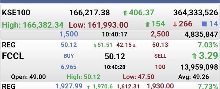 IbtehajU's tweet photo. #FCCL 

38.50 to 50+++🔥🔥🚀🚀😎😎

Alhamdulillah all targets done call given in war

#CEMENTS #PSX #KSE #KSE100 https://t.co/nYtw2VufZR