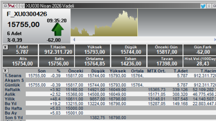 #VADELİ açılış
#bıst100 13441 destek bugun 13389 üzeri kapanış güzel olur.
#direnc 13700 olarak takıp edınız..
#borsaistanbul