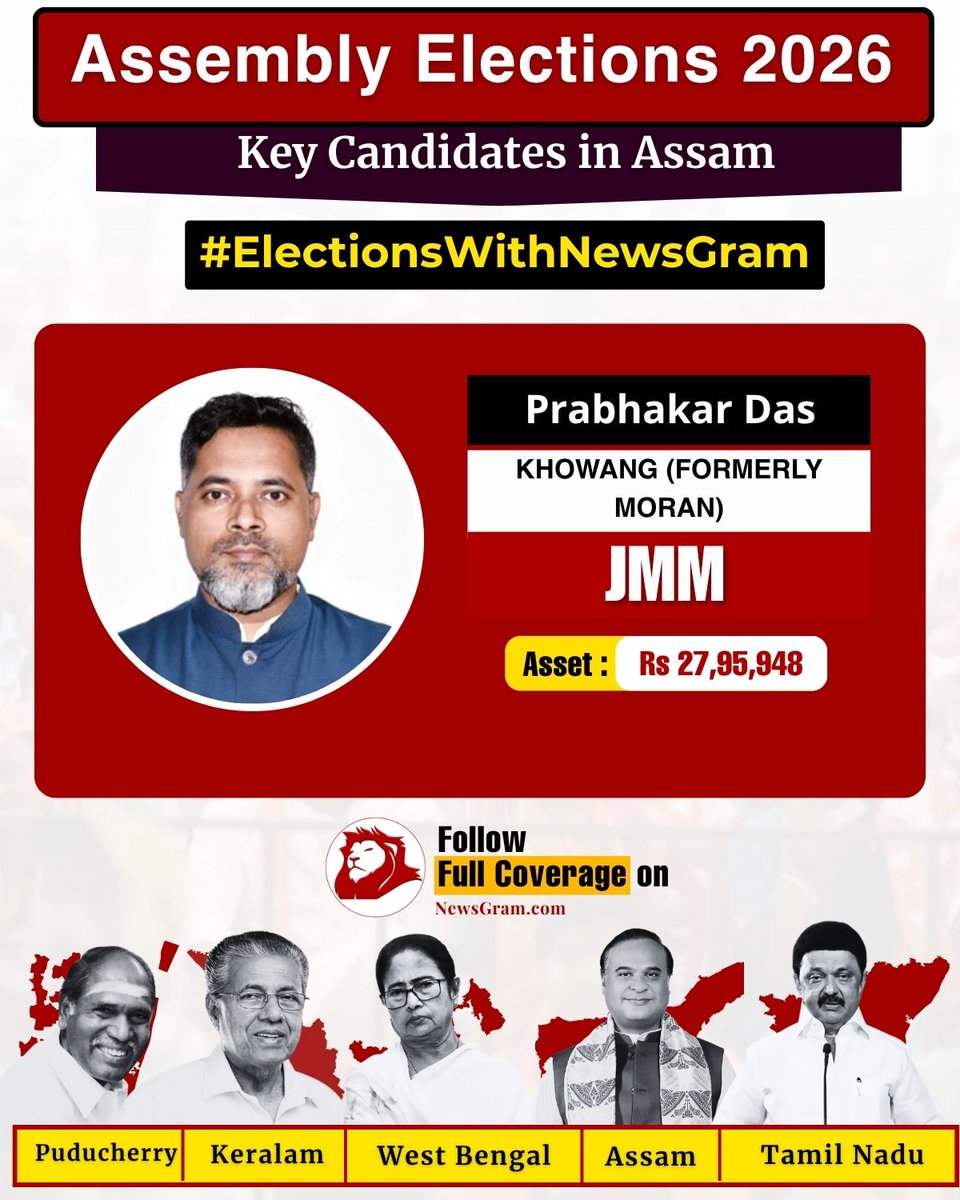 NewsGramHQ's tweet photo. #ElectionsWithNewsGram | In Assam Assembly Elections 2026, One of the most talked about candidates is Prabhakar Das, Contesting on the ticket of JMM from Khowang, he has total declared asset of 27,95,948.
#AssemblyElections2026 #assamelection2026 #jmmassam #prabhakardas #khowang https://t.co/HItkhZOXpe