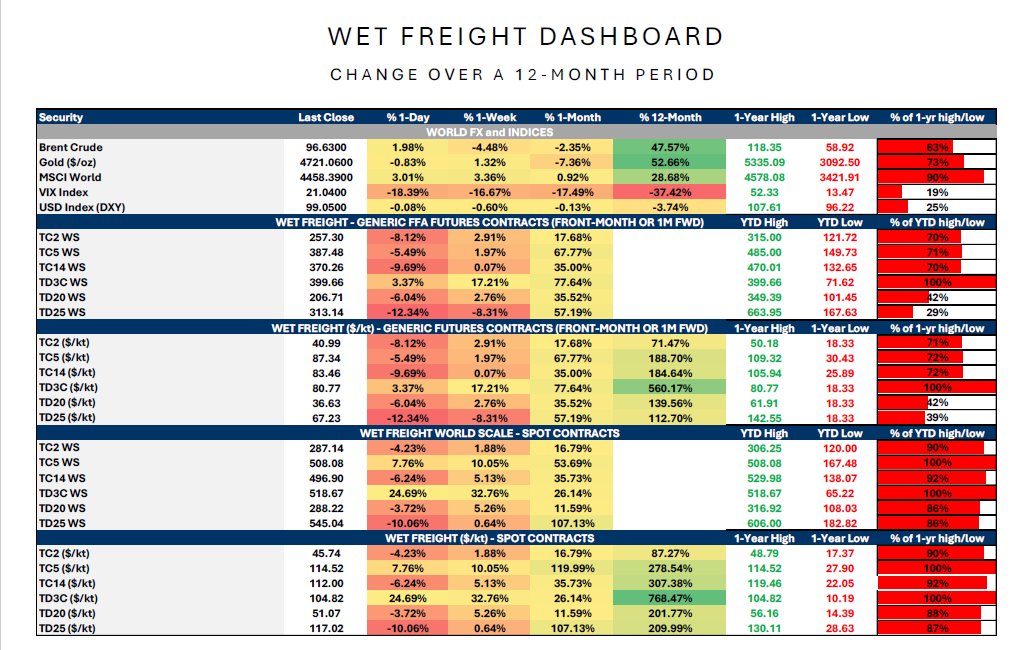 JamesJuxon's tweet photo. Morning #oil #shipping https://t.co/ufv3BzbGar