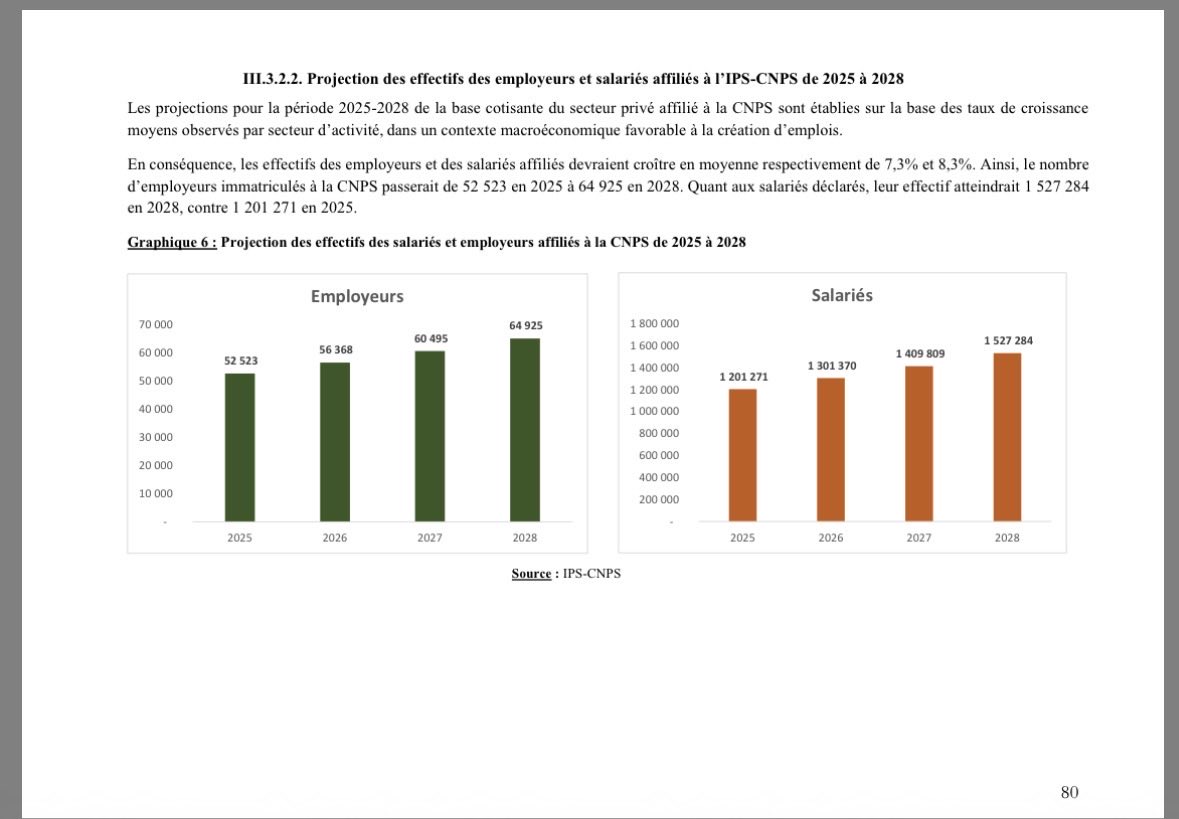 jean_pany's tweet photo. "Le BTS change enfin en Côte d’Ivoire"?
Que peuvent faire 56 000 entreprises dans un contexte où les personnes au chômage ou dans la débrouillardise sont estimées à plus de 13 millions ? 
Les nouvelles modalités du BTS sont elles en mesure de répondre à cette attente ? 
Que changera concrètement le BTS dans le statut professionnel de ces 13 millions de personnes dans un contexte où les politiques publiques n’ont fait émerger qu’environ 56 000 entreprises formelles, toutes catégories confondues et embaucher qu’à peine 1,5 millions de salariés (public et privé) sur une population active de 15 millions de personnes ?

Source : Direction Générale du Budget et des Finances https://t.co/XdfFVBHUP0