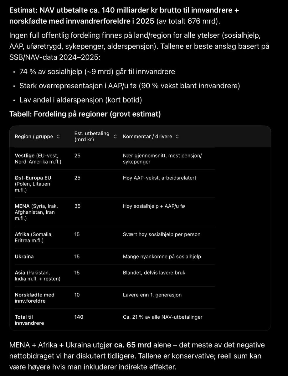 Norgesdem's tweet photo. FRP skryter av at de selv har betalt for en SSB-statistikk som sier at innvandringen koster oss 4 milliarder.

Mena + Afrika og Ukraina utgjør 65 milliarder i utbetalinger via NAV. Tallet er jo fullstendig skivebom.
Her er tall fra Grok om NAV-utbetalinger, som kun dekker en brøkdel av de faktiske utgiftene med innvandring: