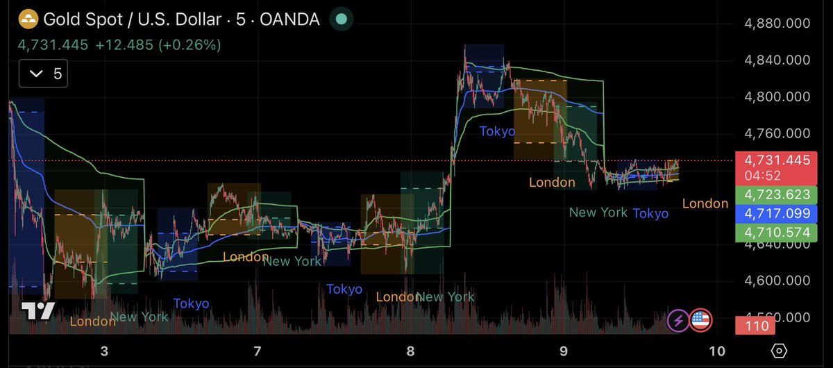 HopStepFX's tweet photo. RSIが67。
価格は20日平均線から$43上に乖離。

みんなは上昇の勢いを見ていますが、
私には嵐の前の静けさに見えます…

もうすぐロンドンオープン。

ここで何が起きるか、
何度も見てきました。

1.価格が少し上に伸びる。
2.買っている人のストップが刈られる。
3.そのあと本当の下落が始まる。

自分がその「買っている人」だったことが
何度もあります。

今は待つだけです🤔

#XAUUSD #GOLD #FX