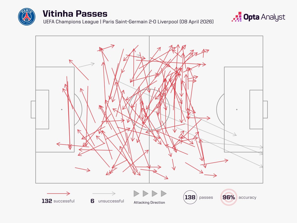 Vitinha fez 132 passes bem sucedidos frente ao Liverpool que fez apenas 190 em todo o jogo 😳