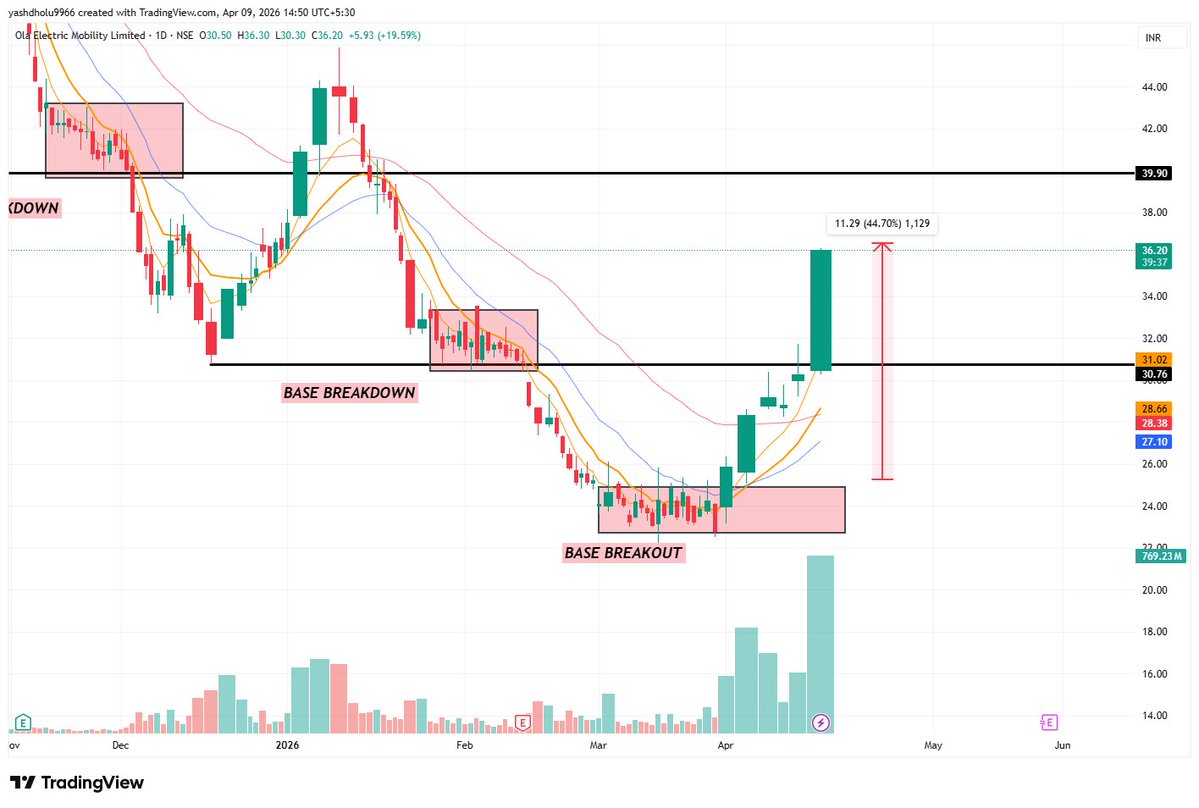 Yashpatel9966's tweet image. OLA ELECTRIC  45% UP BOOM 
#OLAELECTRIC #OLA