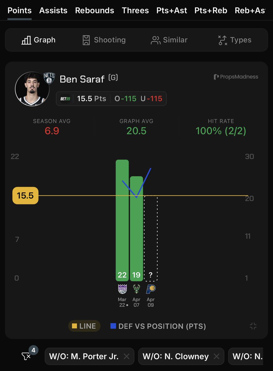 RedHottLocks's tweet photo. Apr 9th || NBA Pick Of The Day ๐
Ben #Saraf o15.5 Points (-115, B365)
โข Over in 2/41 this season (lol) but this is all about the situation!
โข Weโre attacking the #Netsโ injuries. Literally their entire team is out for this game.
โข The #Pacers allow the 5th MOST points to PGs (26.3/game) this season.
โข They also have the 2nd and 3rd WORST defences against Sarafโs DPT (PnR Ball Handler) and DSZ (restricted area) respectively.
โข In similar matchups (without #Porter Jr, #Clowney, #Claxton and #Demin) Saraf is over in 2/2.
โข In these games, Saraf has had 34% and 27% usage and has been the primary option and I donโt think thatโll change here.
โข +3.5 spread. This one should be close as both teams are tanking and have their C teams playing!
Follow for more props and picks! ๐จ๐ฟโ๐ณ
๐ @propsmadness
Use code โRHLโ for 25% off!
#GamblingX #NBA #NBAProps
