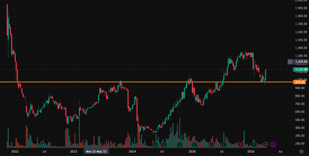 CommonInsan's tweet image. Looks Like #Paytm breakout retest is done.

A long can be initiated with SL of 975.

Target-1450/1500

#Trading #Stockmarket