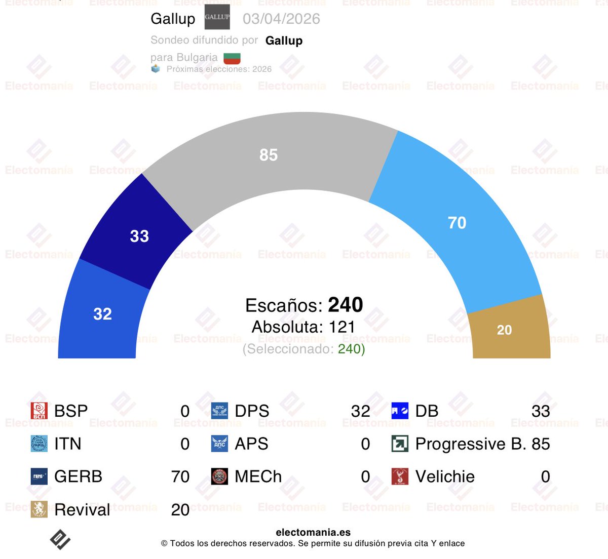 #Bulgaria 🇧🇬 - encuesta Gallup (3 abr): parlamento sin mayorías, ventaja de PB. ⚪

⚪ Progressive B.: 28,4% (85)
🔵 GERB: 23,4% (70)
🟣 DB: 10,9% (33)
🔷 DPS: 10,7% (32)
🟡 Revival: 6,5% (20)
🔴 BSP: 3,0%
🔹 ITN: 2,9%
🟢 MECh: 2,8%
🟤 Velichie: 1,9%
⚫ APS: 0,9%

🎯PC: 8,1

👇