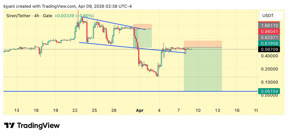 CryptoFocusYT's tweet photo. A bigger deep is Waiting for $SIREN 

Currency trading at 0.61$

Target is 90% down from current price

What u think 🤔 https://t.co/mYqIeIHAT1