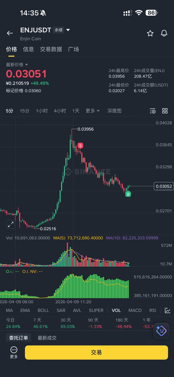 Tsingxbt's tweet photo. 对于小资金的散户来说，某个山寨币二段上涨以后，出现放量K，并连续5～8根弱势k，就可以尝试小仓位的空单了，前提是一定不能上大仓位，盈利靠积少成多 https://t.co/uBSXAvastA