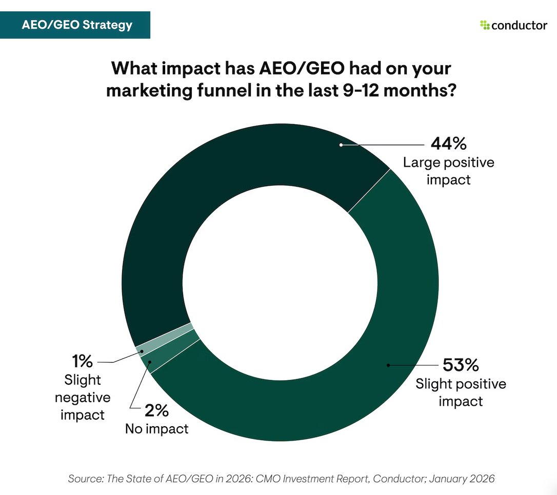 isocialwebseo's tweet photo. 🚨 El GEO ya es la prioridad #1 de marketing para 2026 según los CMOs de enterprise.

Los datos (Conductor, encuesta a CMOs):

→ 97% de empresas reportaron impacto positivo del GEO en 2025
→ 94% van a AUMENTAR su inversión en GEO en 2026
→ 55% ya tiene presupuesto específico para GEO
→ El 12% del budget digital medio ya va a GEO/AEO

Y no es solo presupuesto:

El 31.3% de la población de EE.UU. usará búsqueda por IA este año (eMarketer).

"SEO is about ranking pages for clicks, while GEO is about being selecte d as a source in synthesized answers" — Kelsey Voss, eMarketer

🤔La diferencia:
- SEO → posicionar páginas para que hagan clic
- GEO → ser seleccionado como fuente en las respuestas de IA

Las empresas que ya invierten en GEO están acelerando.

Las que no, se están quedando atrás a un ritmo que puede ser irrecuperable.

Esto ya no es una tendencia. Es el nuevo estándar.