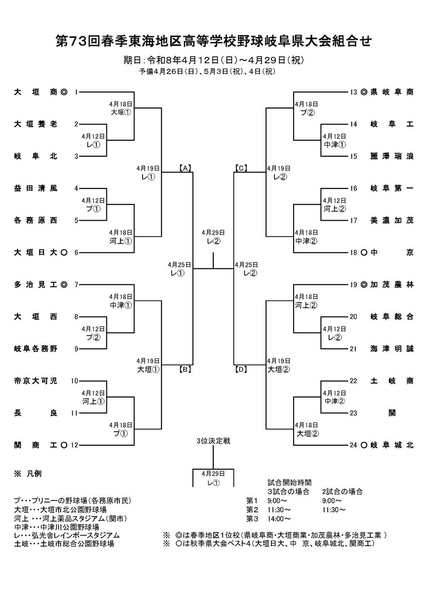 岐阜県高等学校野球連盟 tweet media
