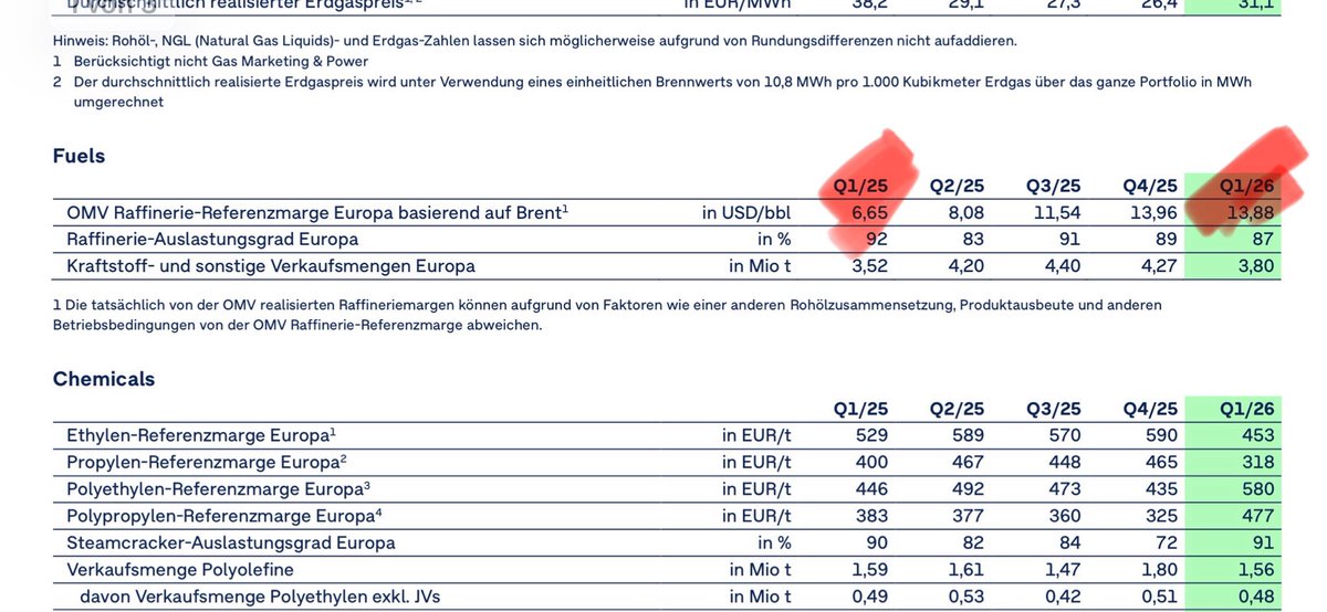 Dass die OMV im Q1/26 doppelt so hohe Raffineriemargen durchsetzen konnte, wie ein Jahr zuvor, lag offensichtlich nicht am Irankrieg. Das war schon im letzten Quartal 2025 so …