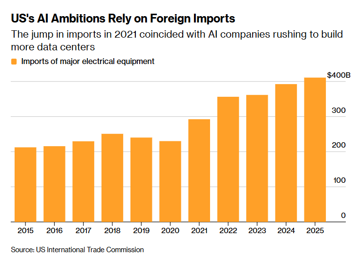 C_Barraud's tweet image. 🇺🇸🌎 The #AI boom isn’t slowing down—but the infrastructure behind it might be.

Two recent pieces highlight a critical (and under-discussed) reality: nearly half of planned U.S. data center projects are being delayed or canceled ⚠
Not due to lack of capital—but due to physical