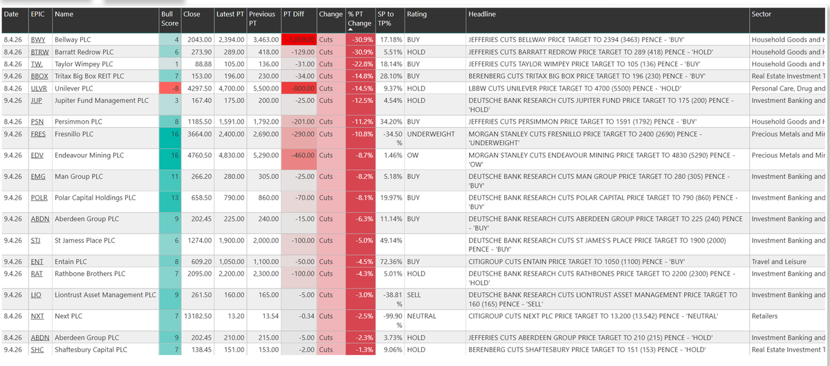 runningprofits's tweet image. Analyst CUTS : whole load of builder bashing #BWY BTRW #TW PSN  also #FRES #EDV  /INITIATES👇