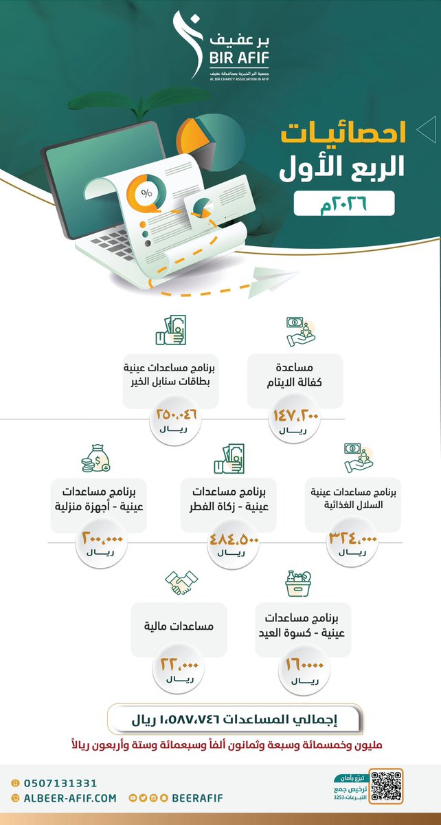 جمعية البر الخيرية بعفيف tweet media