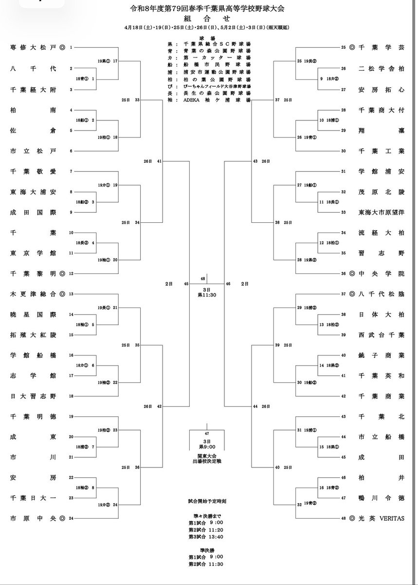 (非公式)千葉県高校野球情報局 tweet media