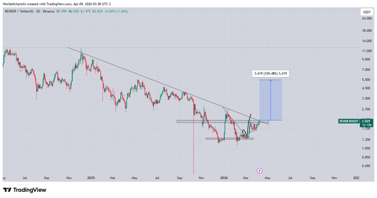 WorldOfCharts1's tweet image. $Render #Render Still Waiting For Breakout