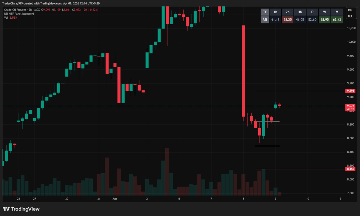TraderChirag999's tweet photo. #Crude
#CrudeOil
8848-9129....

Took support mentioned levels and now 300 points above.... https://t.co/kovyt3G2rS