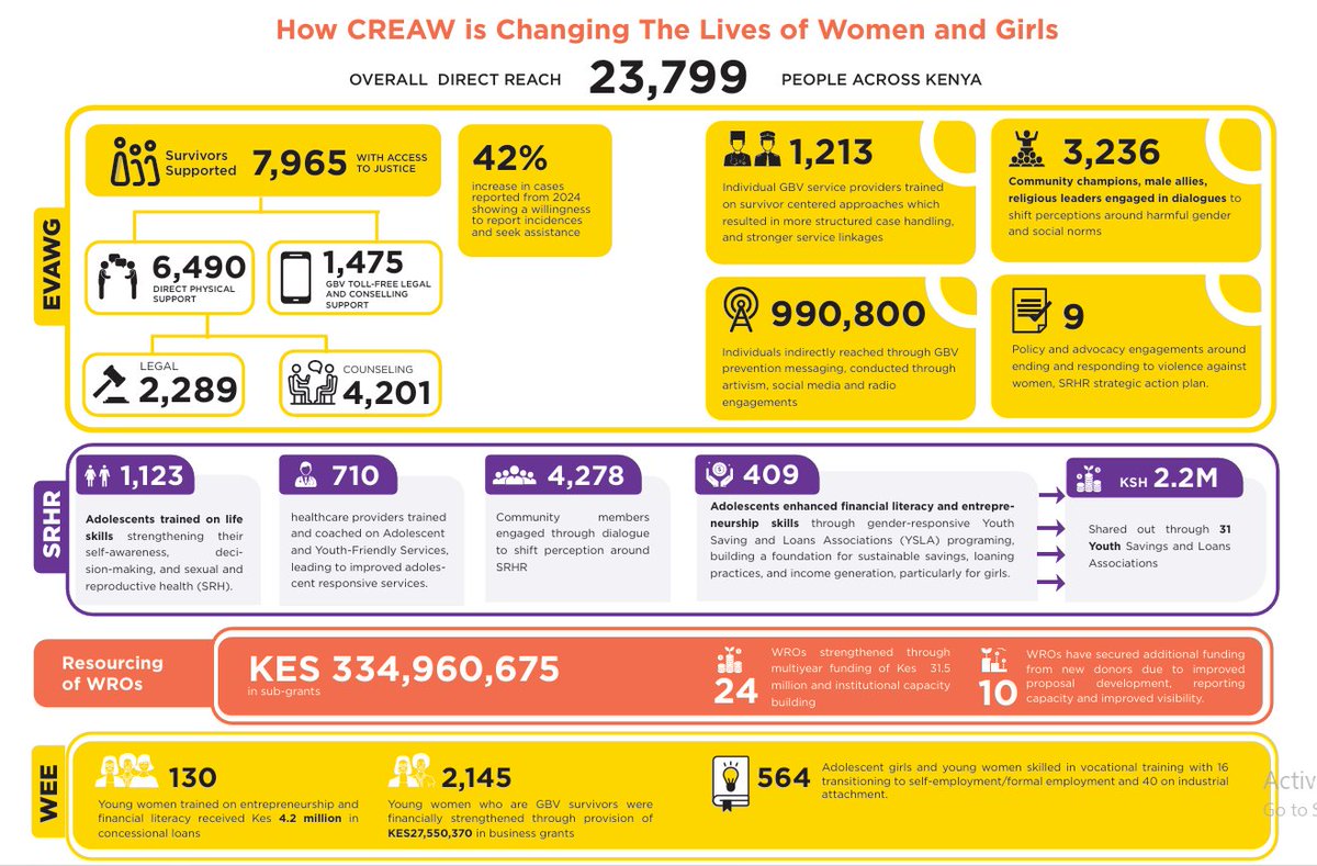 CREAW Kenya tweet media