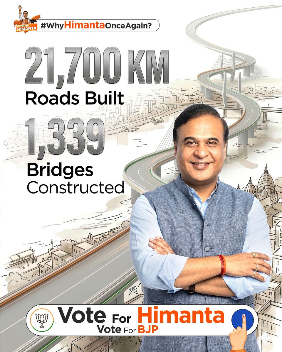 ktchandra2's tweet photo. Achievements associated with Himanta:
1. 21,700 km* of roads built.
2. 1,339* bridges constructed.
 #WhyHimantaOnceAgain 
voters to “Vote For Himanta, Vote For BJP”. https://t.co/KA9PESFE1o