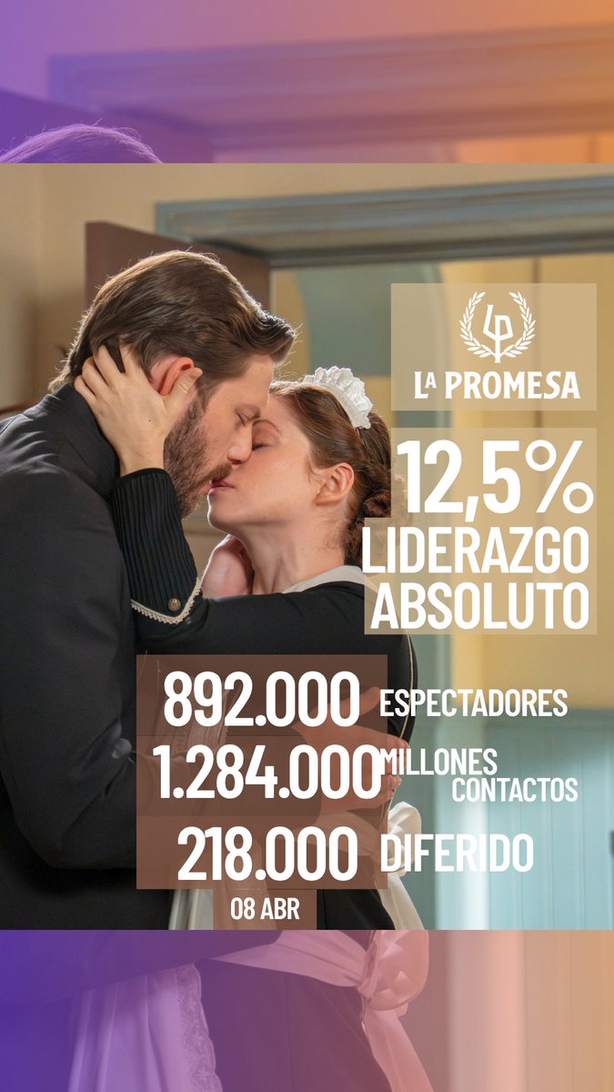 ¡Buenos días!

🏆#LaPromesa es una jornada más LÍDER ABSOLUTO de su franja al lograr 1.284.000 espectadores únicos, 892.000 espectadores de media y el 12,5% de cuota de pantalla. 

📊También LIDERA en el total del día del DIFERIDO al sumar 218.000 espectadores más.