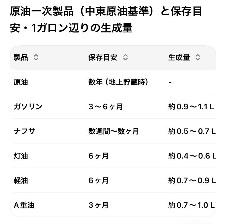 @kamikunijapan @nittaryo ナフサ言いたいなら、ナフサの物質としての安定期間も考慮したら? ナフサだけが長期間備蓄不可能 ...